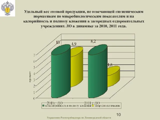 Удельный вес готовой продукции, не отвечающей гигиеническим нормативам по микробиологическим показателям и