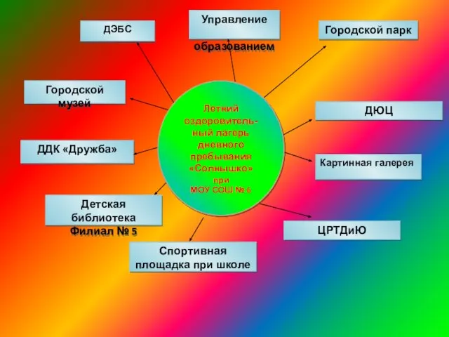 Городской музей Спортивная площадка при школе ЦРТДиЮ Детская библиотека Филиал № 5