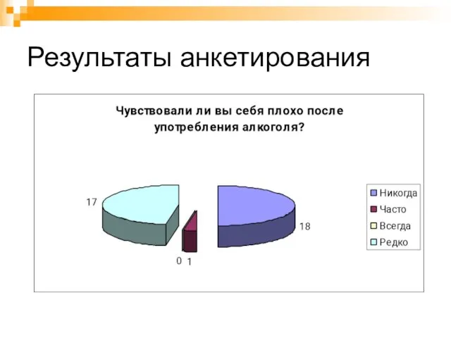 Результаты анкетирования