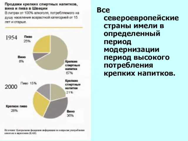 Все североевропейские страны имели в определенный период модернизации период высокого потребления крепких напитков.