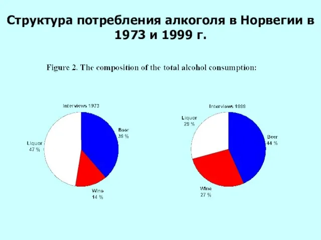 Структура потребления алкоголя в Норвегии в 1973 и 1999 г.