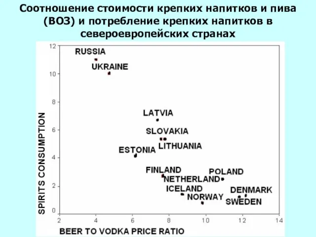 Соотношение стоимости крепких напитков и пива (ВОЗ) и потребление крепких напитков в североевропейских странах