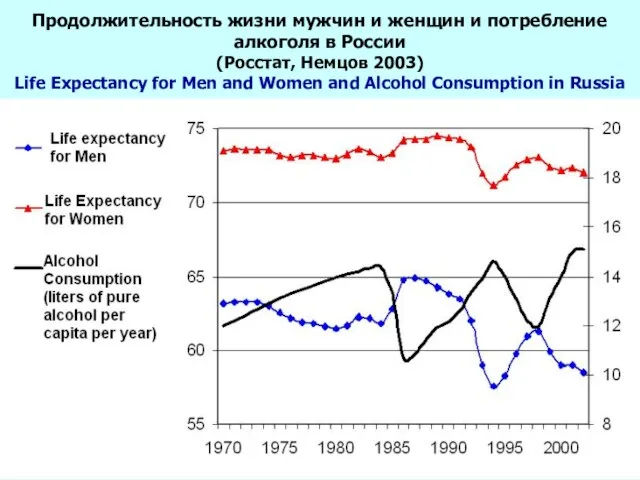 Продолжительность жизни мужчин и женщин и потребление алкоголя в России (Росстат, Немцов