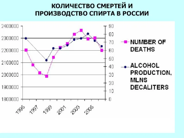 КОЛИЧЕСТВО СМЕРТЕЙ И ПРОИЗВОДСТВО СПИРТА В РОССИИ