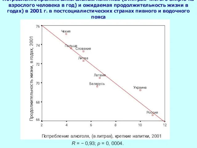 Потребление крепких алкогольных напитков (в литрах чистого спирта на взрослого человека в