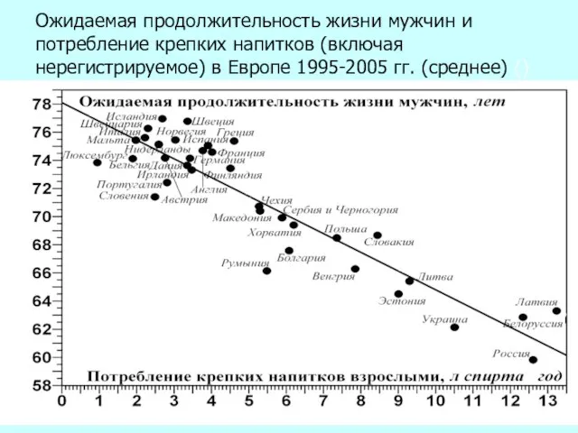 Ожидаемая продолжительность жизни мужчин и потребление крепких напитков (включая нерегистрируемое) в Европе 1995-2005 гг. (среднее) ()