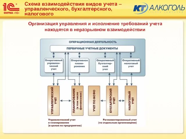 Схема взаимодействия видов учета – управленческого, бухгалтерского, налогового Организация управления и исполнение