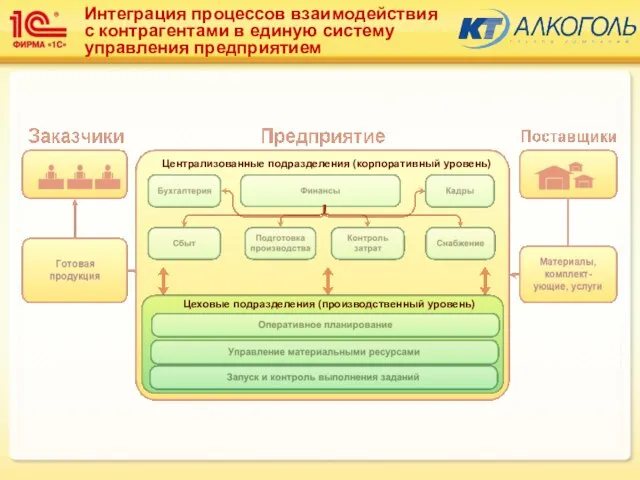 Интеграция процессов взаимодействия с контрагентами в единую систему управления предприятием Централизованные подразделения