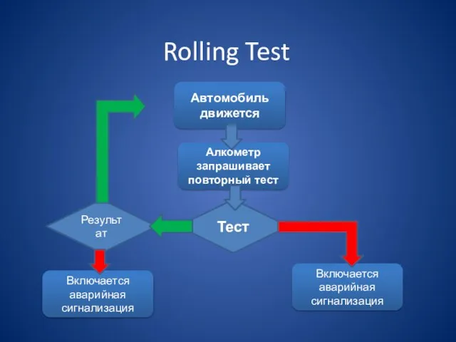 Rolling Test Автомобиль движется Алкометр запрашивает повторный тест Включается аварийная сигнализация Включается аварийная сигнализация Тест Результат