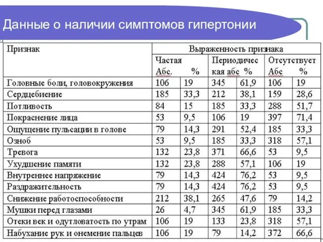 Данные о наличии симптомов гипертонии