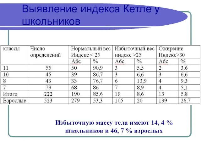 Выявление индекса Кетле у школьников Избыточную массу тела имеют 14, 4 %