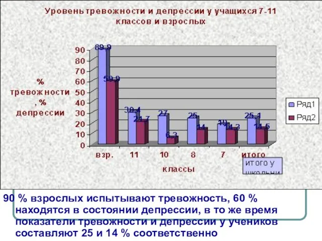 90 % взрослых испытывают тревожность, 60 % находятся в состоянии депрессии, в