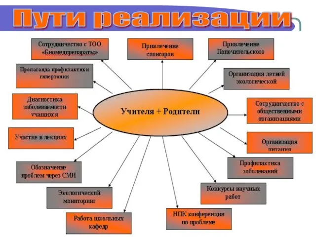 Пути реализации