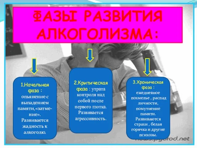 ФАЗЫ РАЗВИТИЯ АЛКОГОЛИЗМА: 1.Начальная фаза : опьянение с выпадением памяти,«затме-ние».Развивается жадность к