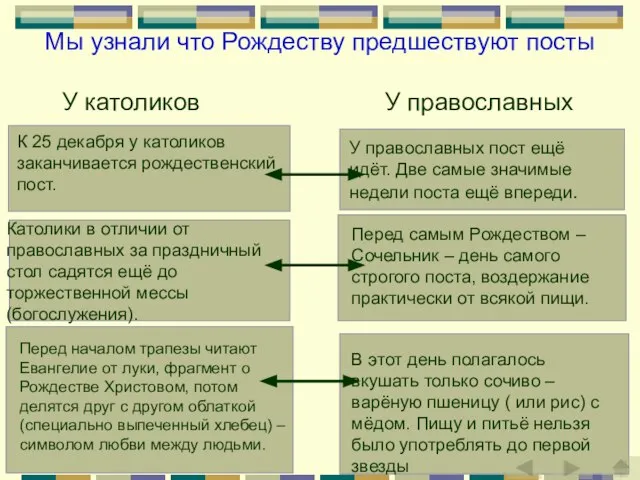 Мы узнали что Рождеству предшествуют посты У католиков У православных К 25