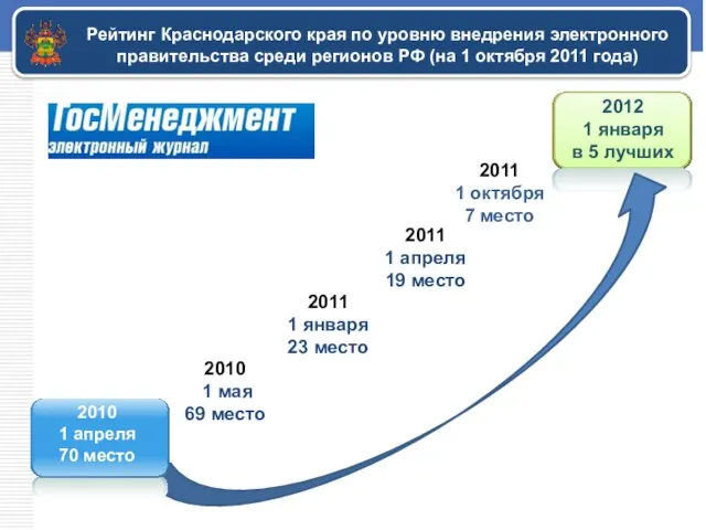 Рейтинг Краснодарского края по уровню внедрения электронного правительства среди регионов РФ (на