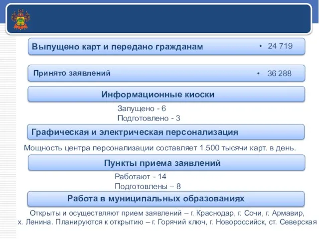 Портал карты жителя Краснодарского края Выпущено карт и передано гражданам 24 719