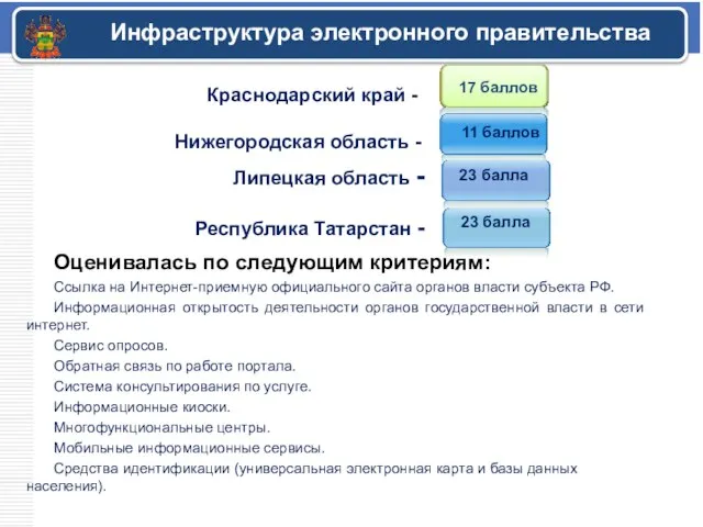 Инфраструктура электронного правительства Оценивалась по следующим критериям: Ссылка на Интернет-приемную официального сайта