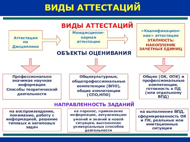 Аттестация по Дисциплине Междисципли- нарная аттестация «Квалификацион- ная» аттестация ЭТАПНОСТЬ: НАКОПЛЕНИЕ ЗАЧЕТНЫХ