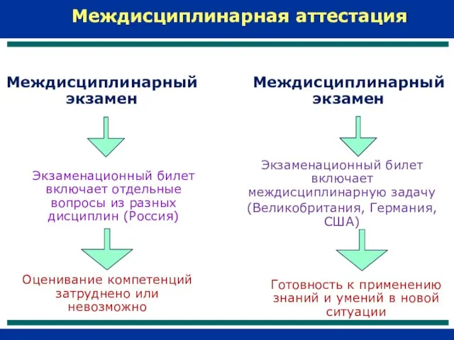 Междисциплинарный экзамен Междисциплинарный экзамен Экзаменационный билет включает отдельные вопросы из разных дисциплин