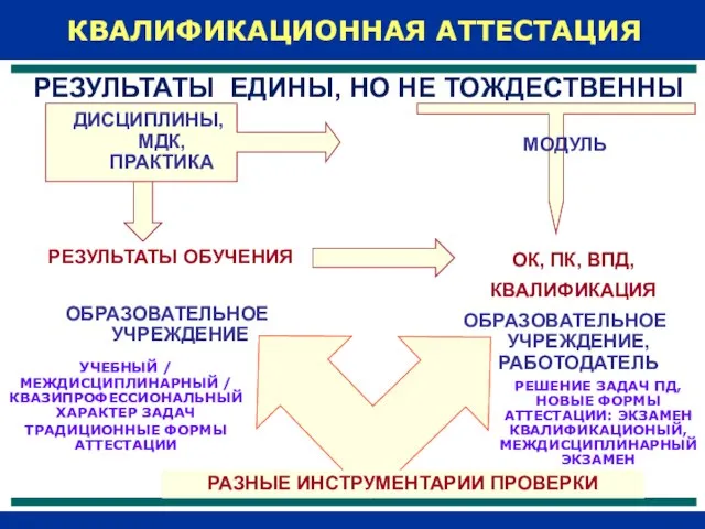 РЕЗУЛЬТАТЫ ЕДИНЫ, НО НЕ ТОЖДЕСТВЕННЫ ДИСЦИПЛИНЫ, МДК, ПРАКТИКА МОДУЛЬ РЕЗУЛЬТАТЫ ОБУЧЕНИЯ ОК,