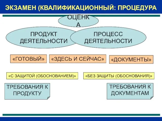 ЭКЗАМЕН (КВАЛИФИКАЦИОННЫЙ: ПРОЦЕДУРА