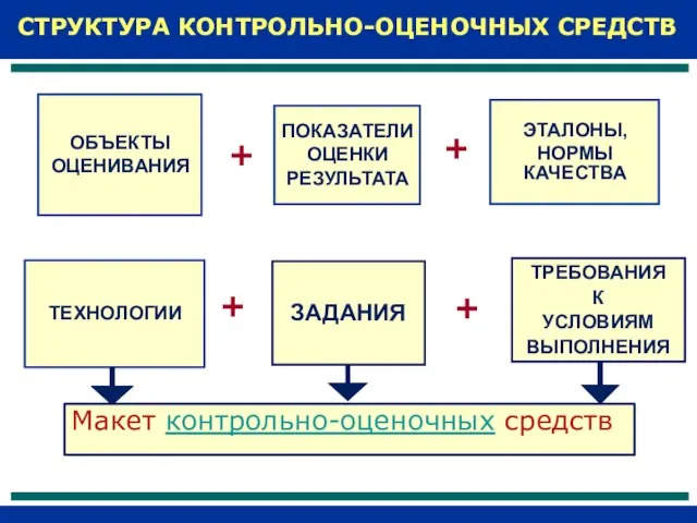 СТРУКТУРА КОНТРОЛЬНО-ОЦЕНОЧНЫХ СРЕДСТВ ПОКАЗАТЕЛИ ОЦЕНКИ РЕЗУЛЬТАТА + ОБЪЕКТЫ ОЦЕНИВАНИЯ ЭТАЛОНЫ, НОРМЫ КАЧЕСТВА