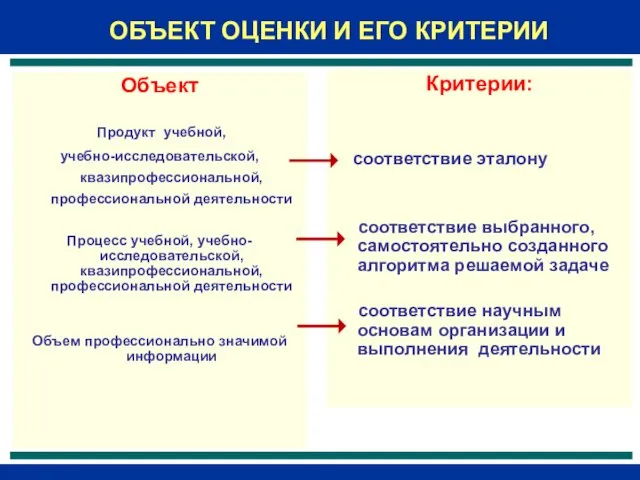 ОБЪЕКТ ОЦЕНКИ И ЕГО КРИТЕРИИ Объект Продукт учебной, учебно-исследовательской, квазипрофессиональной, профессиональной деятельности