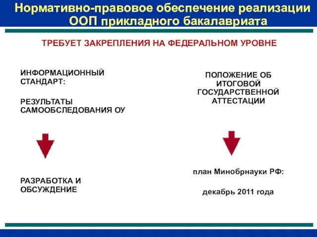 Нормативно-правовое обеспечение реализации ООП прикладного бакалавриата ИНФОРМАЦИОННЫЙ СТАНДАРТ: РЕЗУЛЬТАТЫ САМООБСЛЕДОВАНИЯ ОУ РАЗРАБОТКА