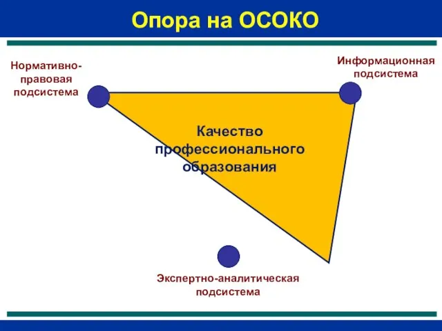 Опора на ОСОКО Экспертно-аналитическая подсистема Нормативно-правовая подсистема Информационная подсистема Качество профессионального образования