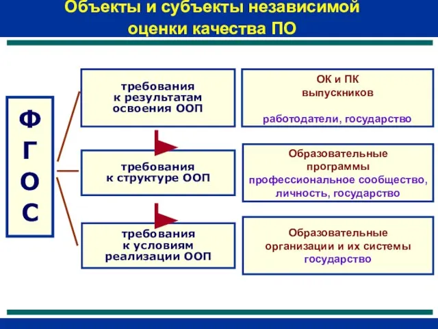 Ф Г О С требования к результатам освоения ООП требования к структуре