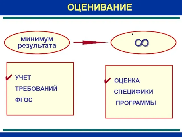 минимум результата УЧЕТ ТРЕБОВАНИЙ ФГОС ОЦЕНКА СПЕЦИФИКИ ПРОГРАММЫ ОЦЕНИВАНИЕ