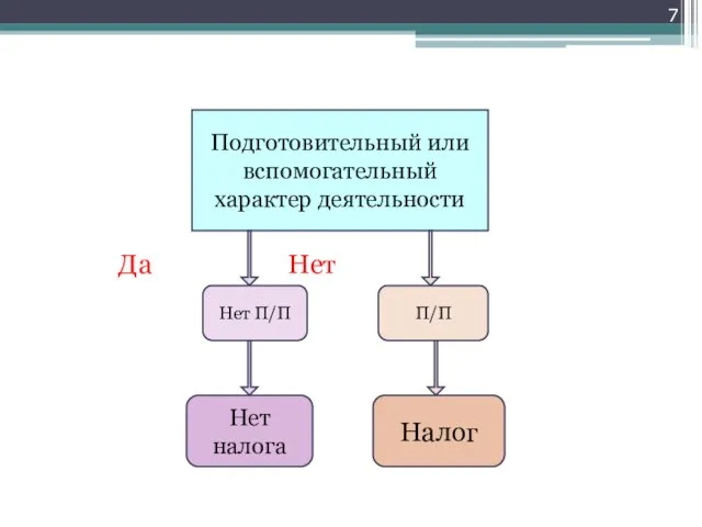 Да Нет Подготовительный или вспомогательный характер деятельности Нет П/П П/П Нет налога Налог