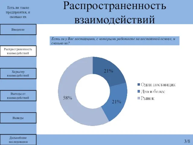 Есть ли такие предприятия, и сколько их Распространенность взаимодействий Есть ли у