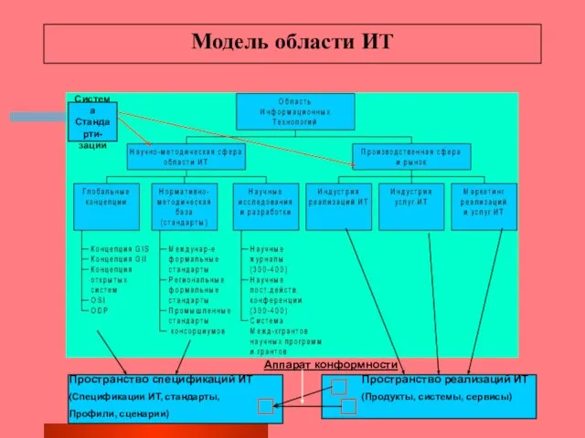 Модель области ИТ Система Стандарти- зации Пространство спецификаций ИТ (Спецификации ИТ, стандарты,