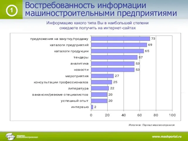 Востребованность информации 1 Информацию какого типа Вы в наибольшей степени ожидаете получить