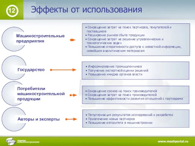 12 Эффекты от использования Сокращение затрат на поиск партнеров, покупателей и поставщиков