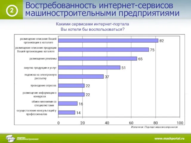 Востребованность интернет-сервисов 2 Какими сервисами интернет-портала Вы хотели бы воспользоваться? машиностроительными предприятиями Источник: Портал машиностроения