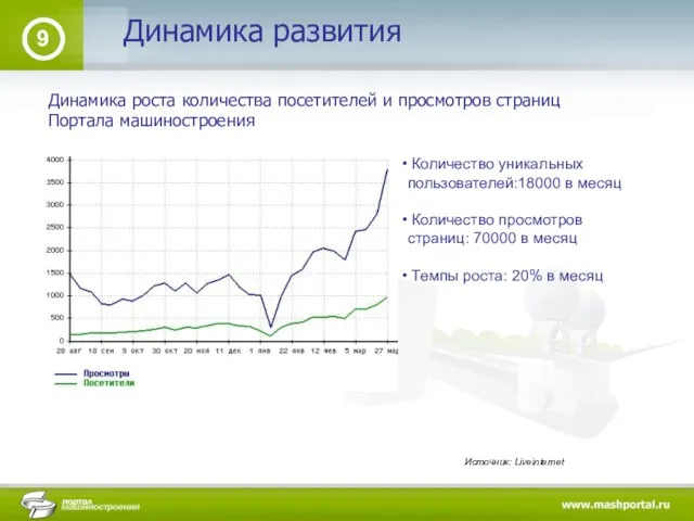 Динамика развития 9 Динамика роста количества посетителей и просмотров страниц Портала машиностроения