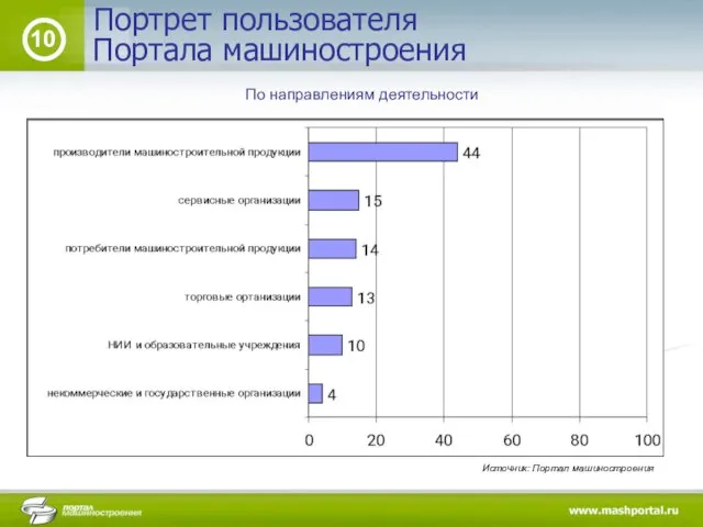 Портрет пользователя 10 Портала машиностроения Источник: Портал машиностроения По направлениям деятельности