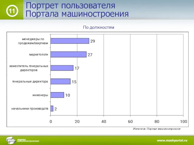 Портрет пользователя 11 Портала машиностроения Источник: Портал машиностроения По должностям