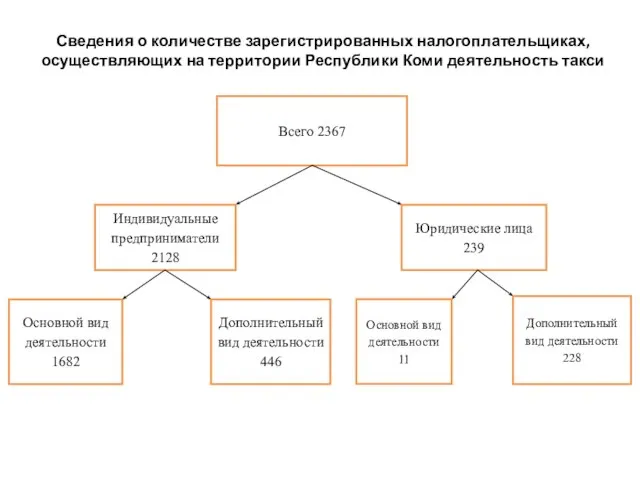 Всего 2367 Индивидуальные предприниматели 2128 Юридические лица 239 Основной вид деятельности 1682