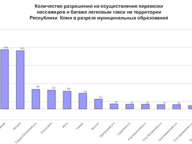 Количество разрешений на осуществление перевозки пассажиров и багажа легковым такси на территории