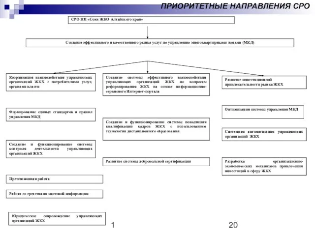 1 СРО НП «Союз ЖКО Алтайского края» Создание эффективного и качественного рынка