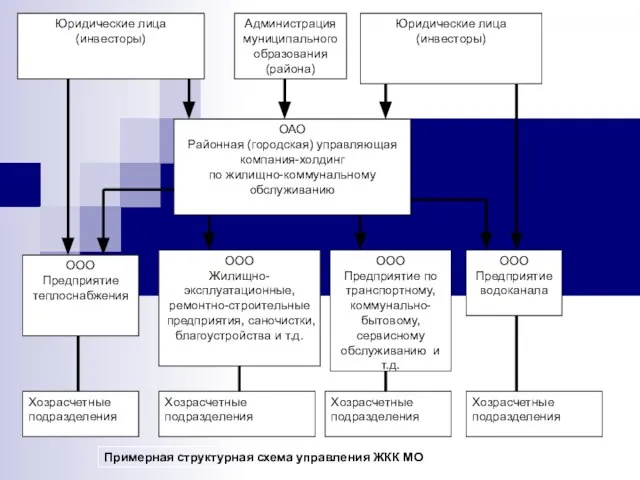 Администрация муниципального образования (района) Юридические лица (инвесторы) ОАО Районная (городская) управляющая компания-холдинг