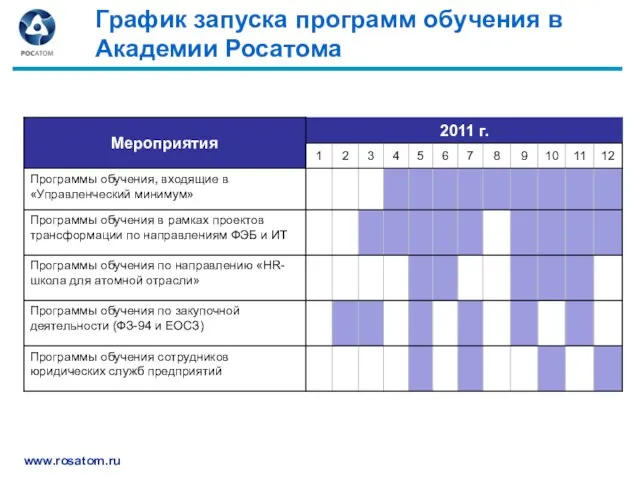 График запуска программ обучения в Академии Росатома