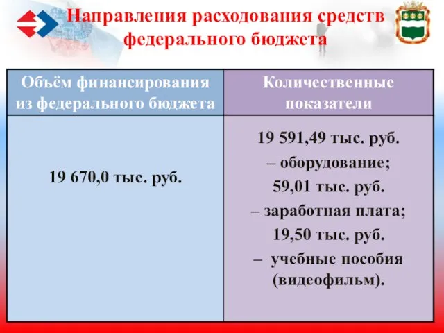 Направления расходования средств федерального бюджета