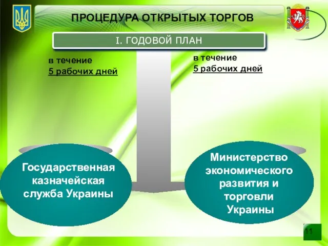 ПРОЦЕДУРА ОТКРЫТЫХ ТОРГОВ I. ГОДОВОЙ ПЛАН в течение 5 рабочих дней в