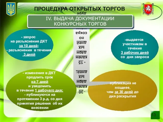 ПРОЦЕДУРА ОТКРЫТЫХ ТОРГОВ 30 календарных дней; 15 календарных дней по сокращенной процедуре