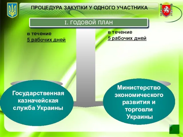 ПРОЦЕДУРА ЗАКУПКИ У ОДНОГО УЧАСТНИКА I. ГОДОВОЙ ПЛАН в течение 5 рабочих